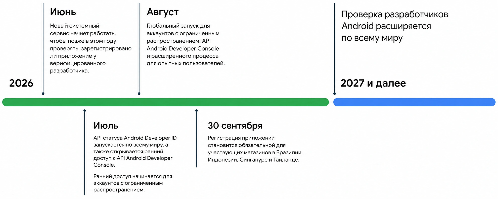 Хронология