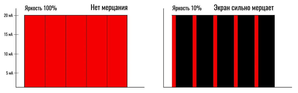 Диаграммы тока светодиода: на 100% яркости мерцания нет, на 10% экран сильно мерцает