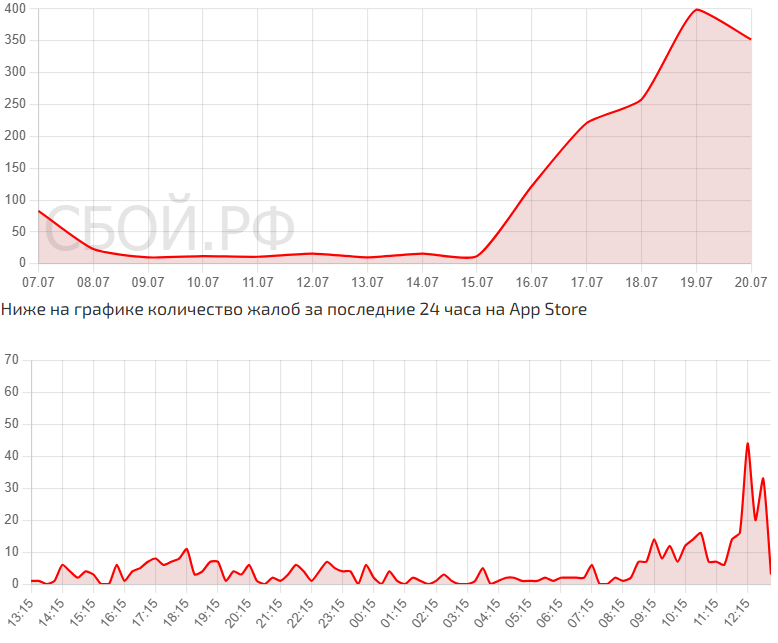 App Store в России не открывается вторые сутки