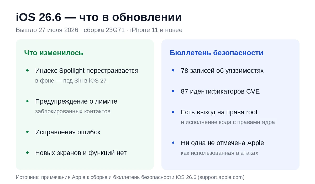 iOS 26.6: что изменилось и что в бюллетене безопасности — сборка 23G71, 78 записей и 87 CVE