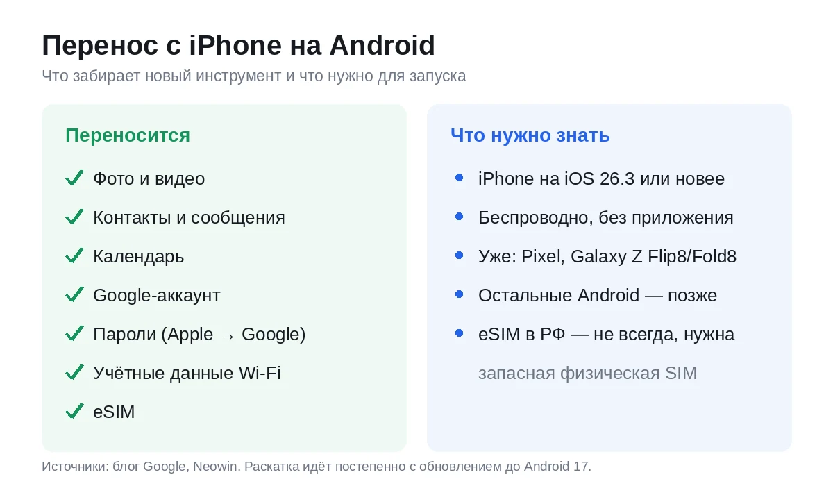 Что переносится с iPhone на Android и что нужно: фото, контакты, календарь, аккаунт, пароли, Wi-Fi, eSIM; iPhone на iOS 26.3+