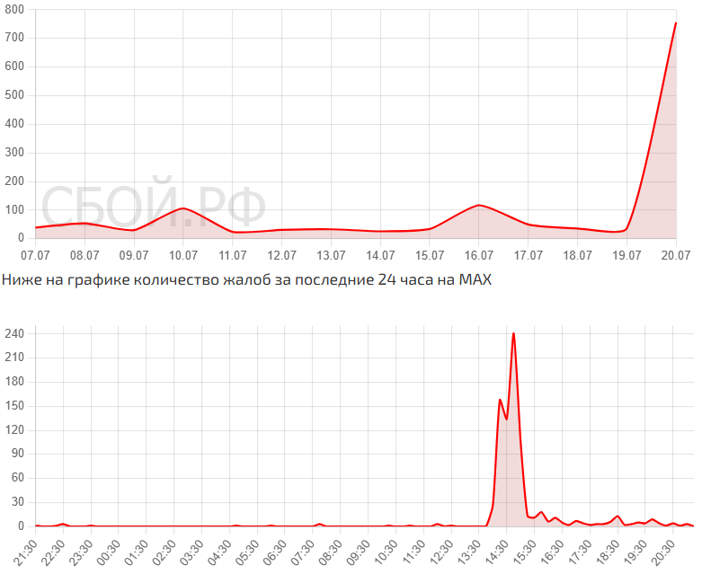 Сервис мониторинга сбоев