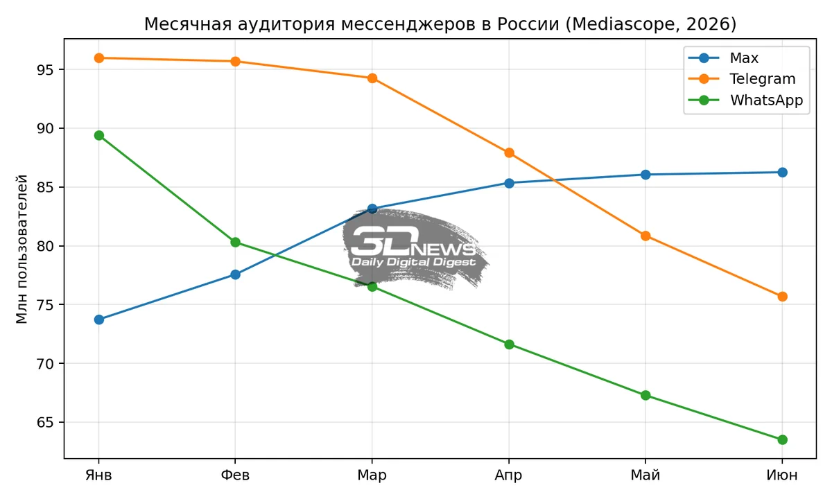 Месячная аудитория Max, Telegram и WhatsApp в России, январь-июнь 2026