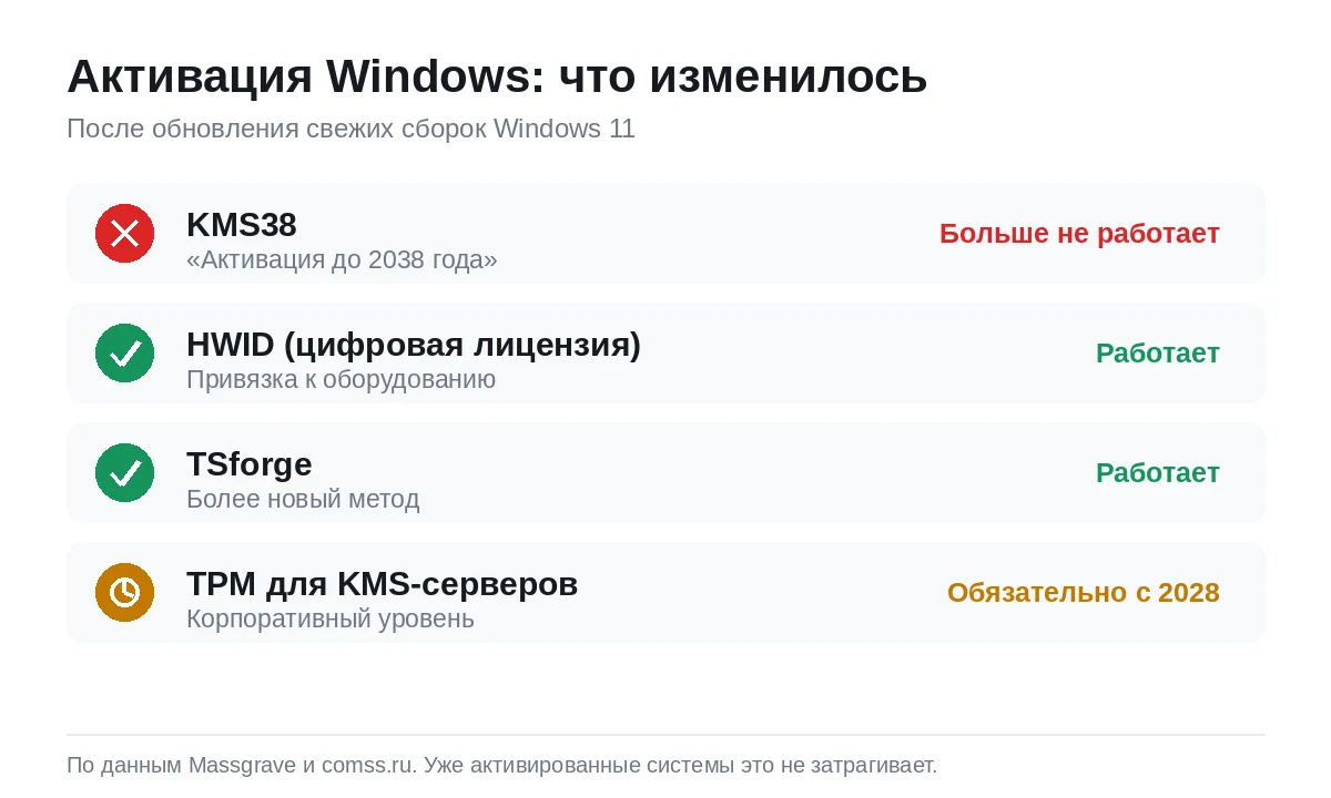 Статус активации Windows: KMS38 больше не работает, HWID и TSforge работают, TPM для KMS-серверов обязателен с 2028 года