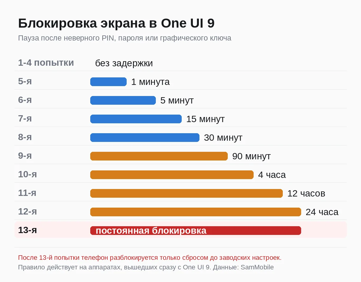 Пауза после каждой неверной попытки разблокировки в One UI 9: с пятой попытки минута, после двенадцатой сутки, после тринадцатой постоянная блокировка