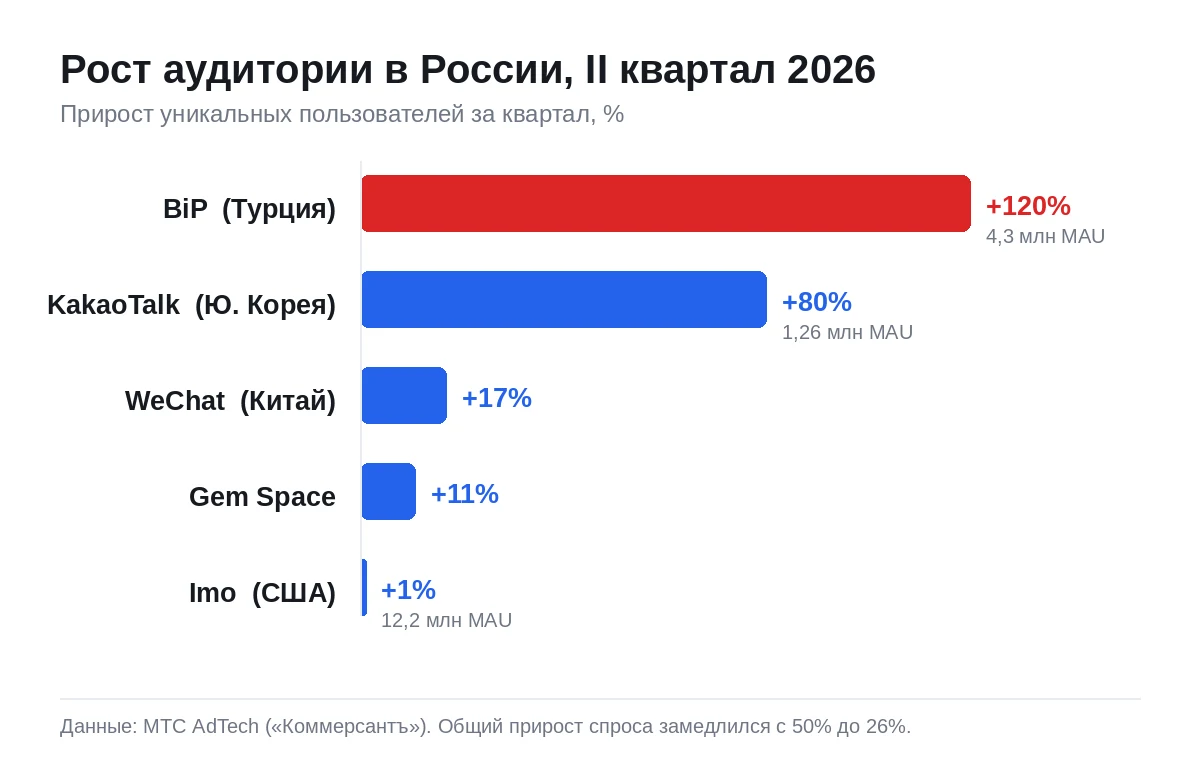 Прирост аудитории мессенджеров в России во II квартале 2026: BiP +120%, KakaoTalk +80%, WeChat +17%, Gem Space +11%, Imo +1%