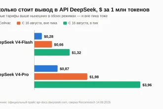 Диаграмма цен API DeepSeek за 1 млн токенов вывода: сейчас, вне пика и в пик с 16 августа