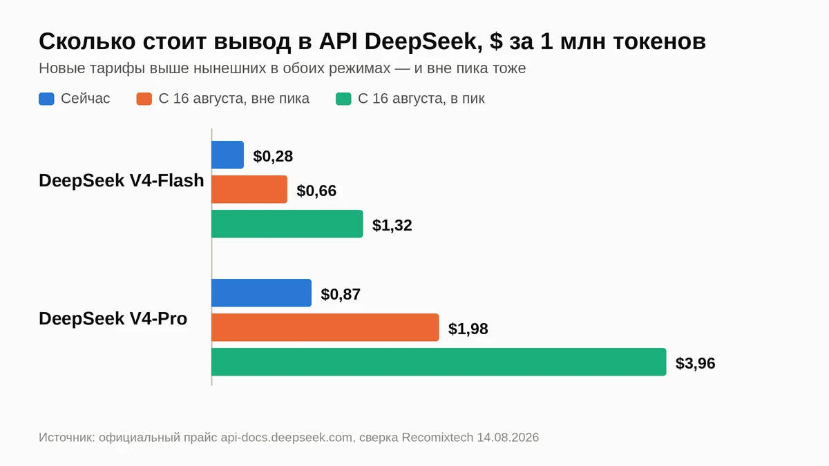 Диаграмма цен API DeepSeek за 1 млн токенов вывода: сейчас, вне пика и в пик с 16 августа