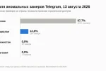 Столбчатая диаграмма доли аномальных замеров Telegram 13 августа: Россия 87,7 процента, Казахстан 12,8 процента