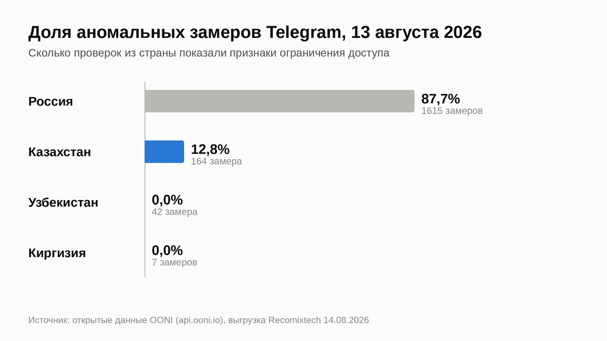 Столбчатая диаграмма доли аномальных замеров Telegram 13 августа: Россия 87,7 процента, Казахстан 12,8 процента